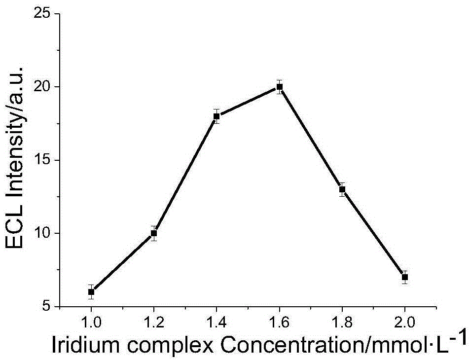 Novel method for detection of codeine based on ionic iridium complex electrochemiluminescence and molecular imprinting recognition