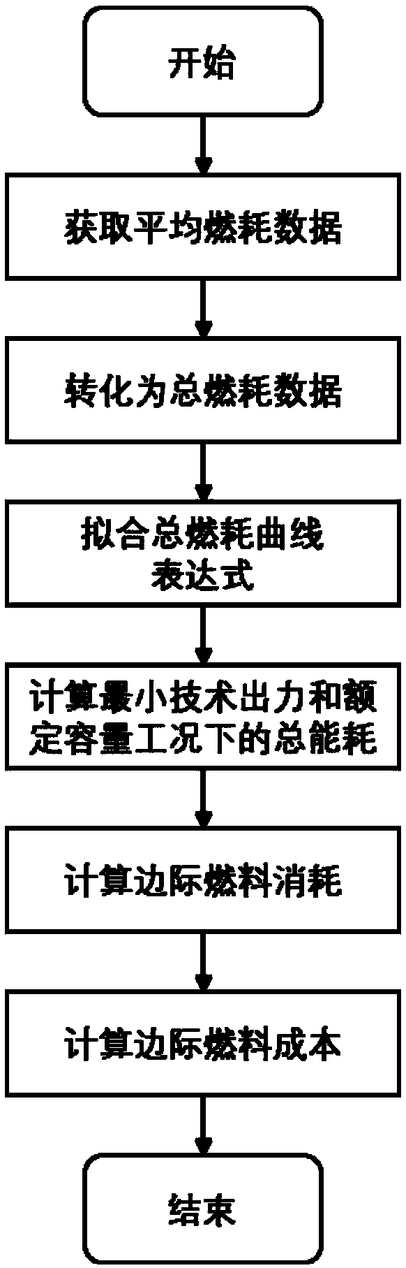 A power generation marginal fuel cost calculation method and device for a generator set