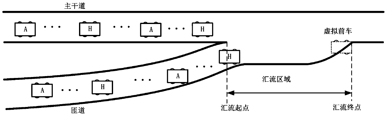 Expressway mixed traffic flow confluence collaborative optimization underlying control method