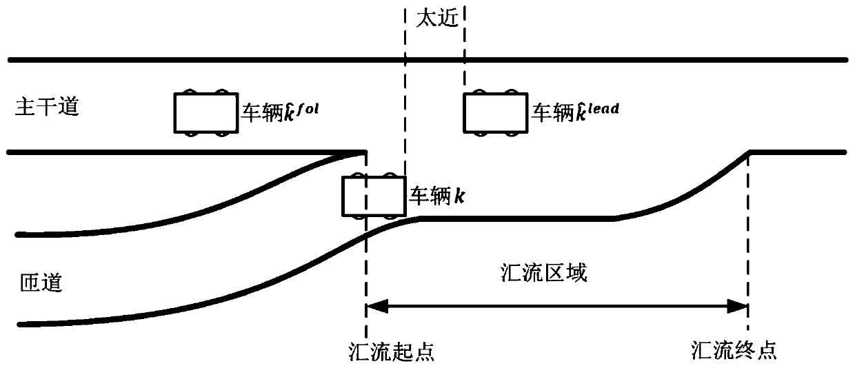 Expressway mixed traffic flow confluence collaborative optimization underlying control method