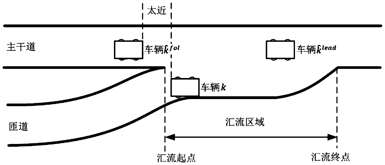 Expressway mixed traffic flow confluence collaborative optimization underlying control method