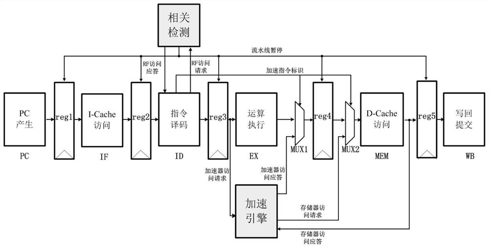 A Pipeline Tightly Coupled Accelerator Interface Structure Based on Instruction Expansion