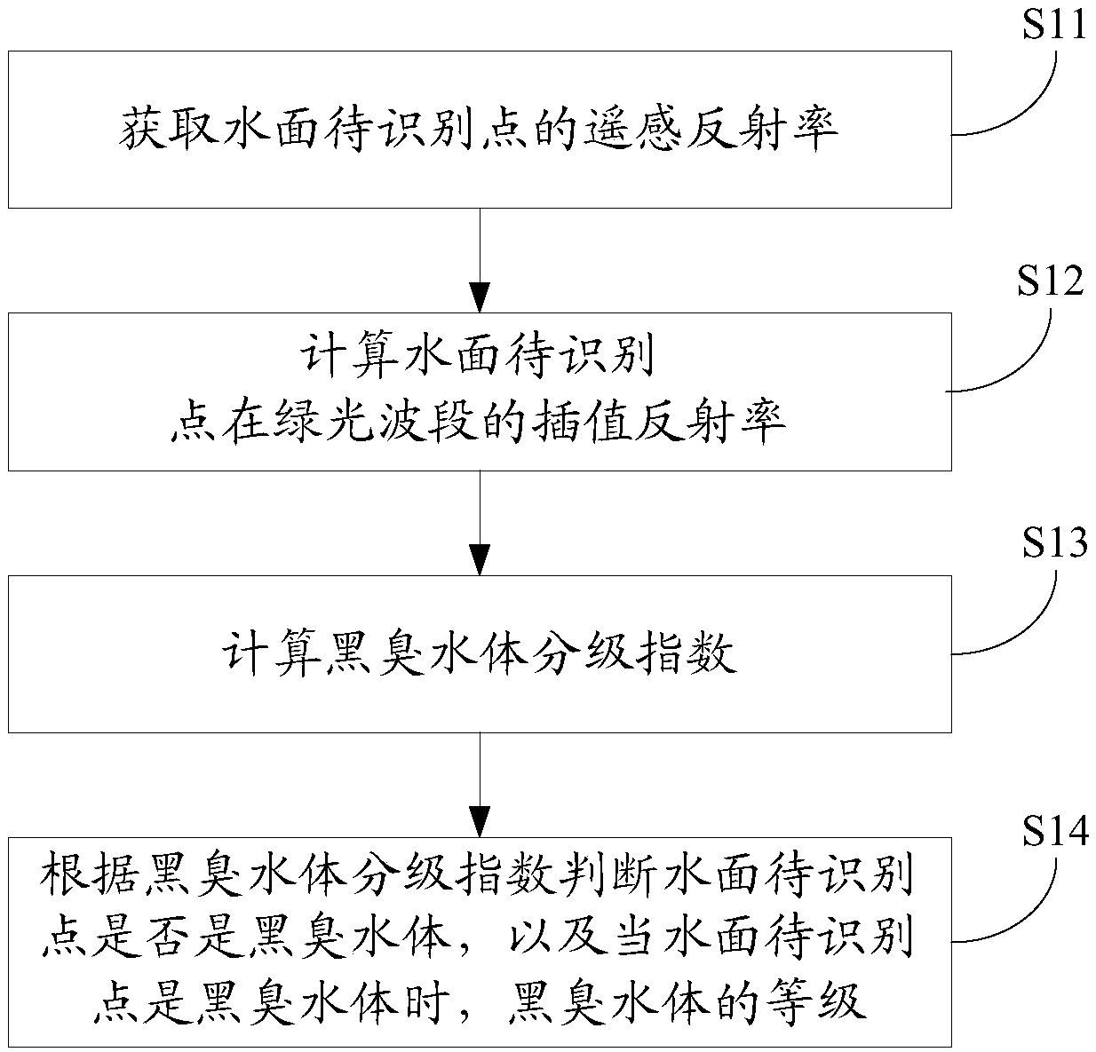 Urban black and odorous water recognition method and device