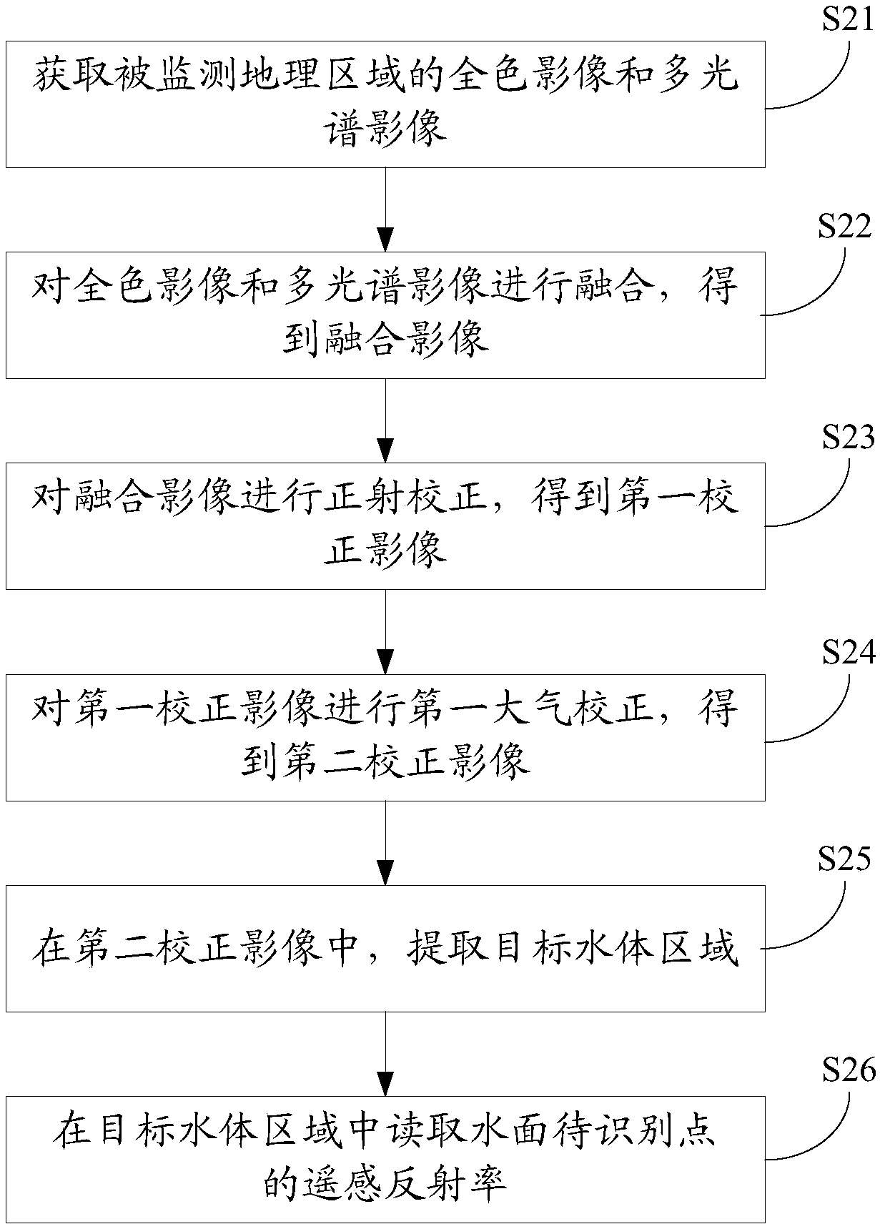 Urban black and odorous water recognition method and device