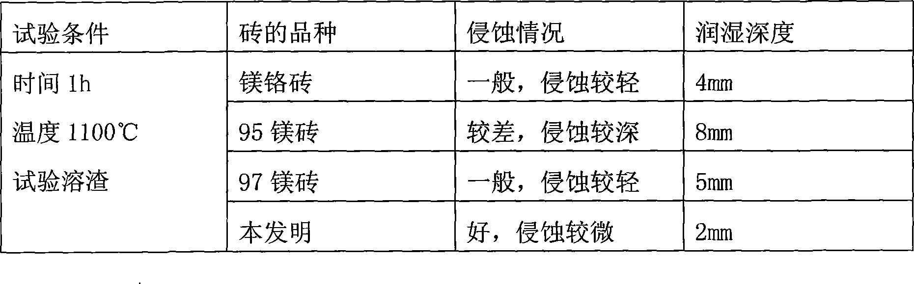 Forsterite zirconia brick and producing method thereof