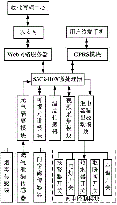 Remote control monitoring system based on embedded intelligent household