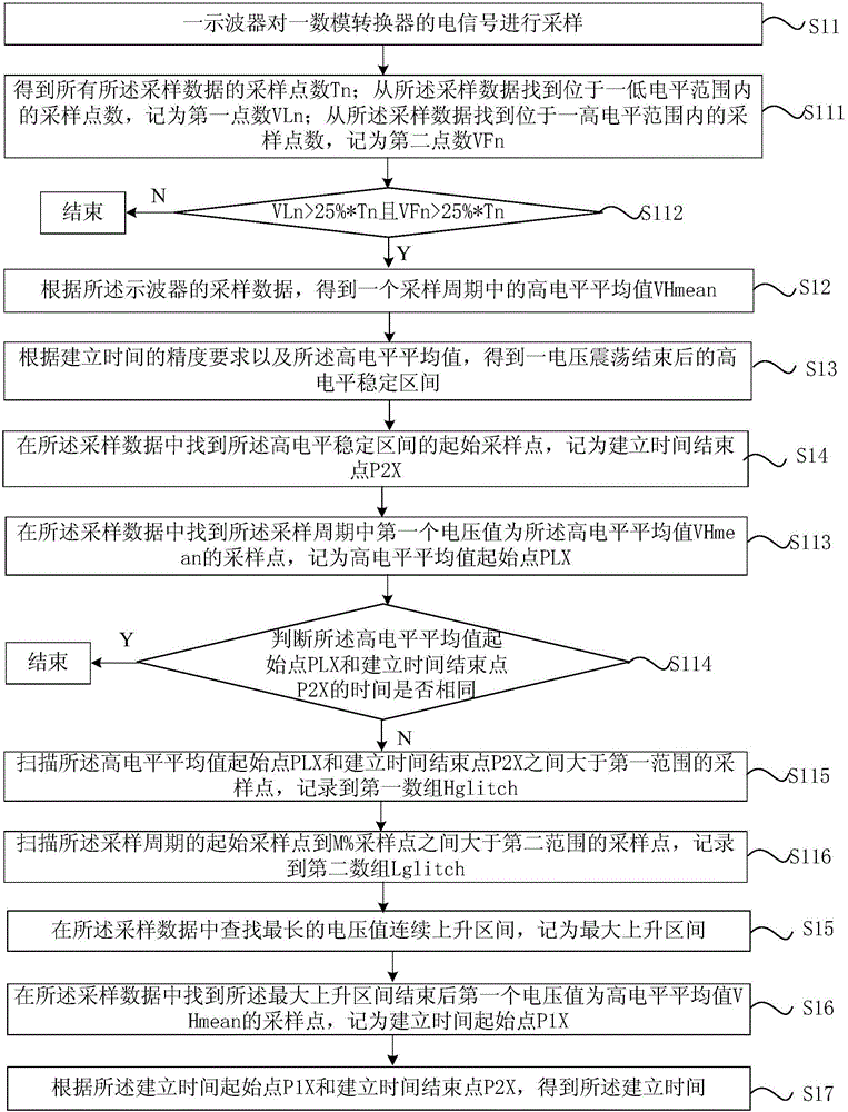 Settling time test method and system for digital to analog converter