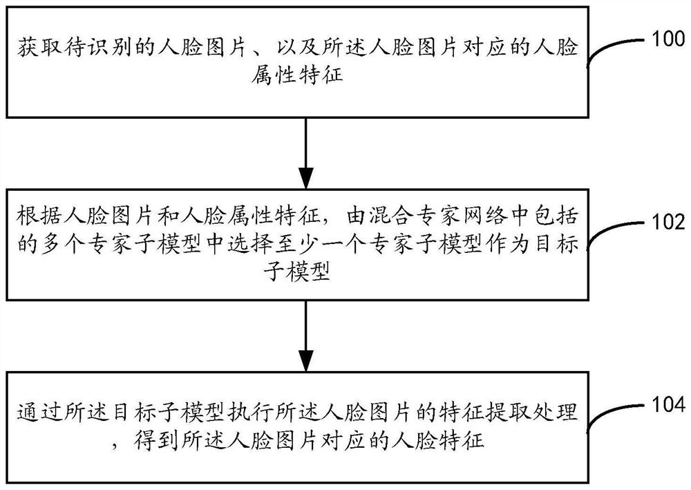 Face feature extraction method and face recognition model training method and device