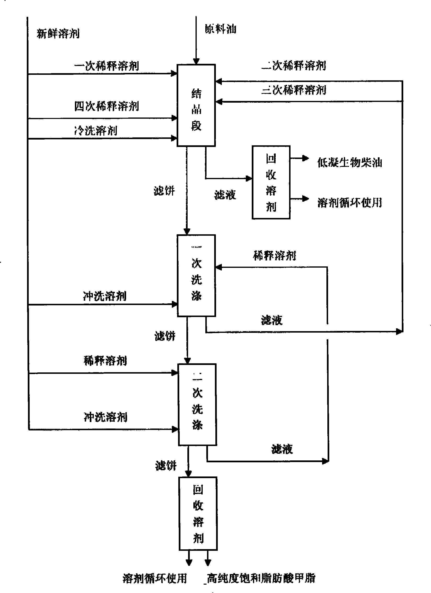 Method for separating saturated fatty acid methyl ester from biodiesel