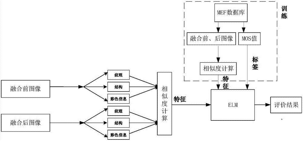 Saturation based quality evaluation method for colored multi-exposure fusion image