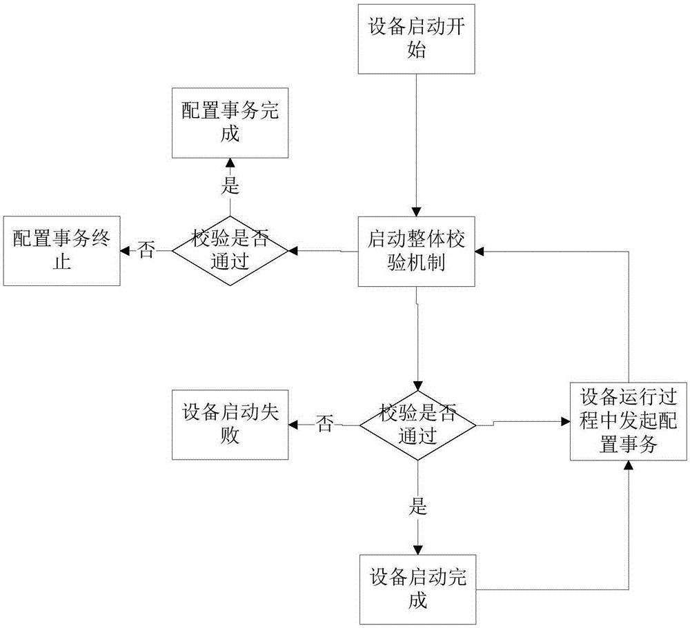 Method and device for verifying validity of device parameters