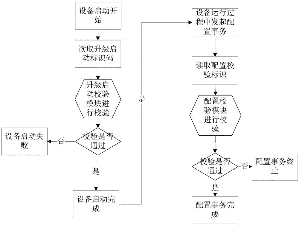 Method and device for verifying validity of device parameters