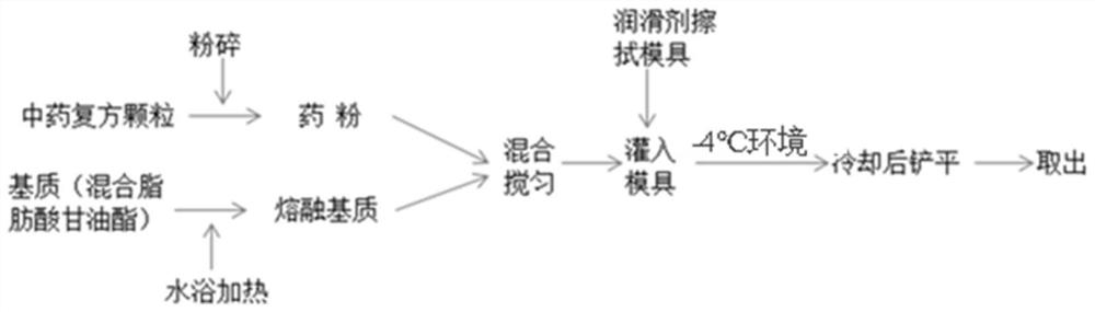 Traditional Chinese medicine compound for treating prostatitis and preparation method thereof