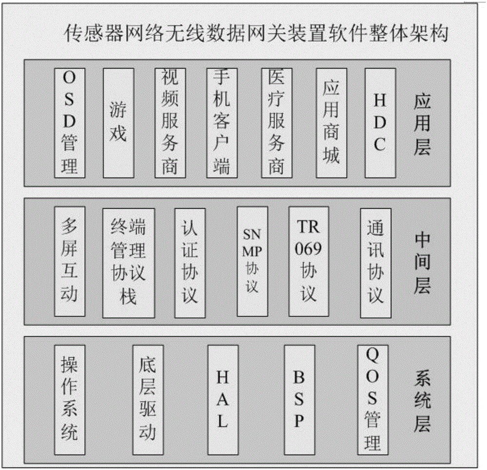 Sensor wireless data gateway application system