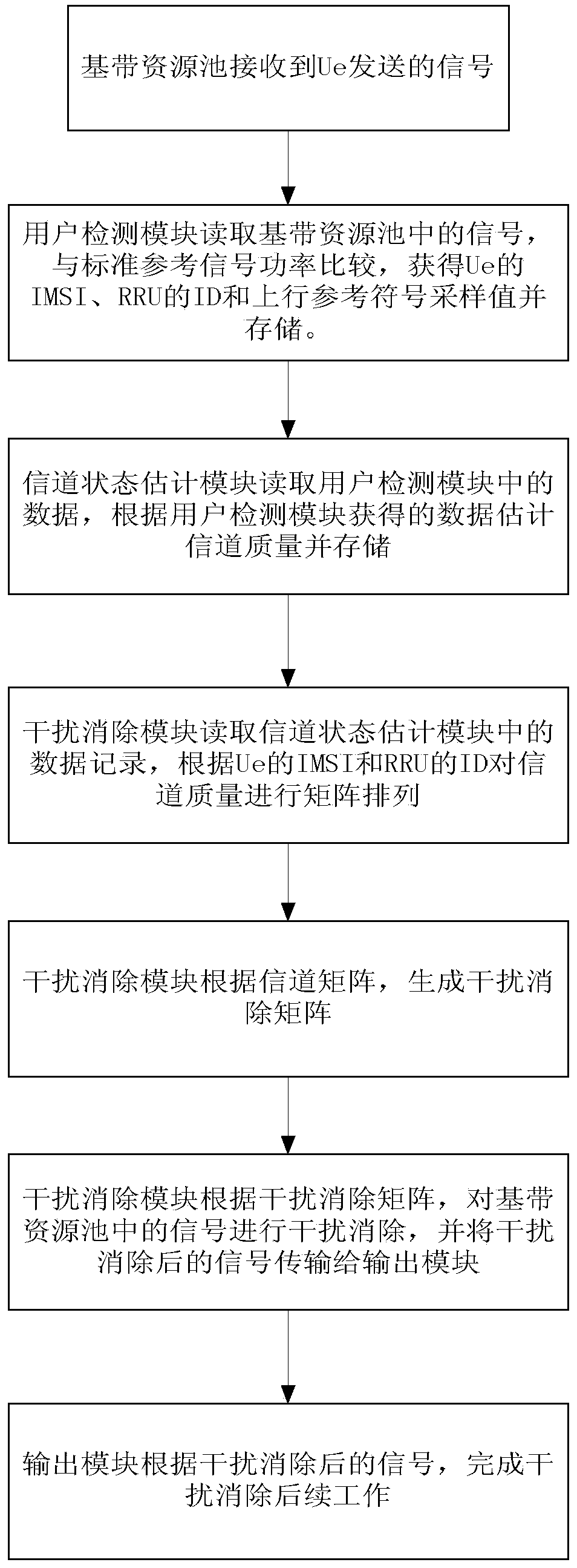 Uplink interference suppression device and uplink interference suppression method in C-RAN (Cloud-Radio Access Network) architecture radio access network