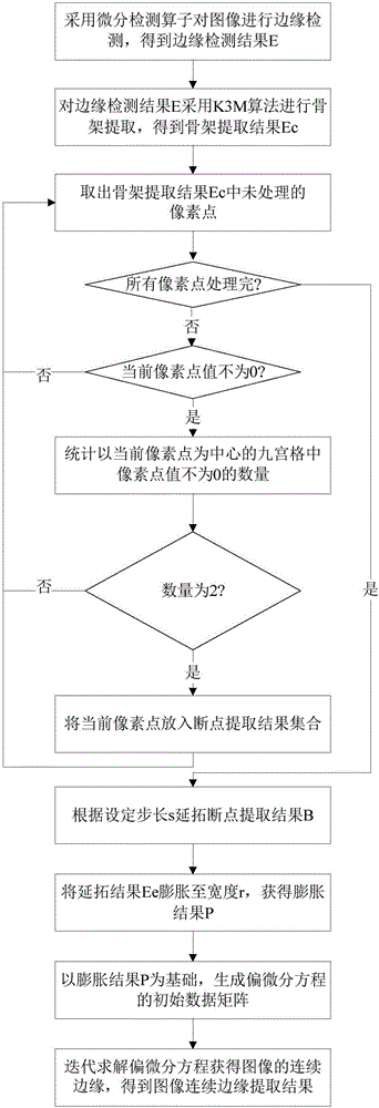 Fast continuous edge extraction method for image