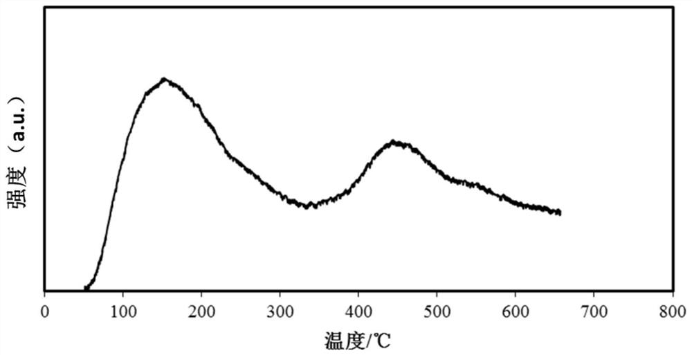 Catalyst for deep removal of CO, and preparation method thereof