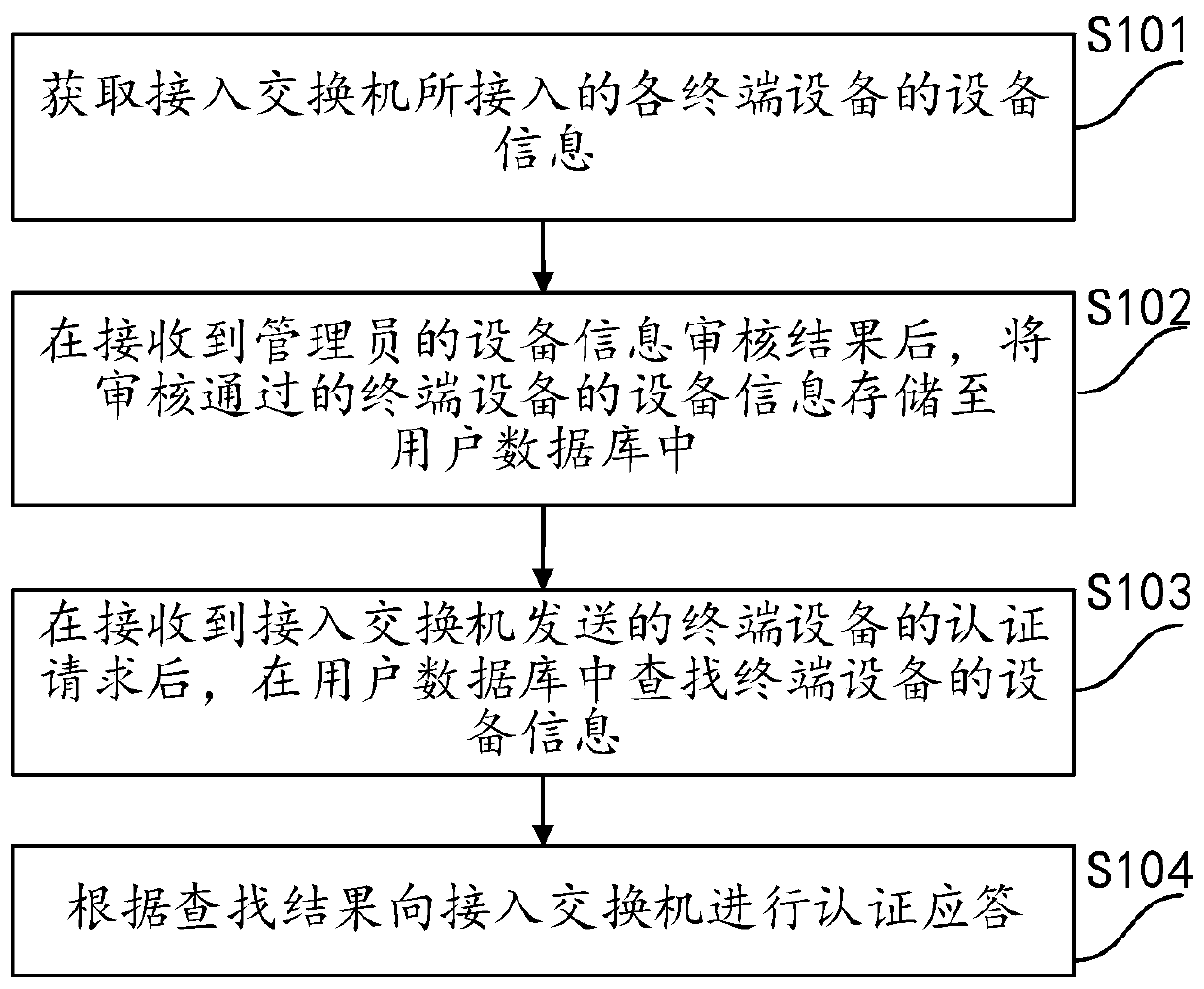 Internet of things system, equipment authentication method and device thereof, equipment and medium