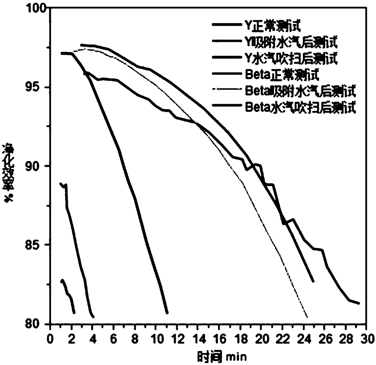 Method for synthesizing all-silicon Beta zeolite molecular sieve by sodium-free solvent-free route