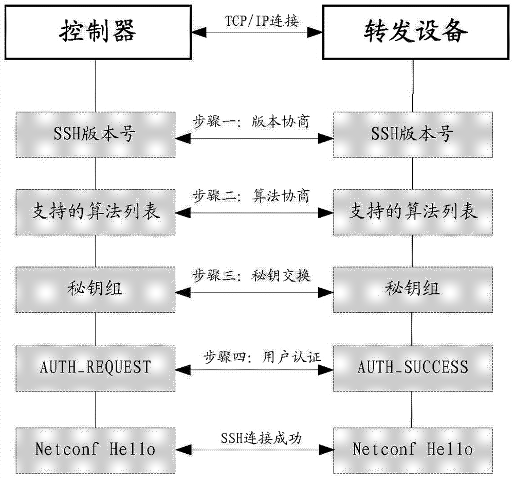 Method for establishing SSH connection, relevant equipment and system