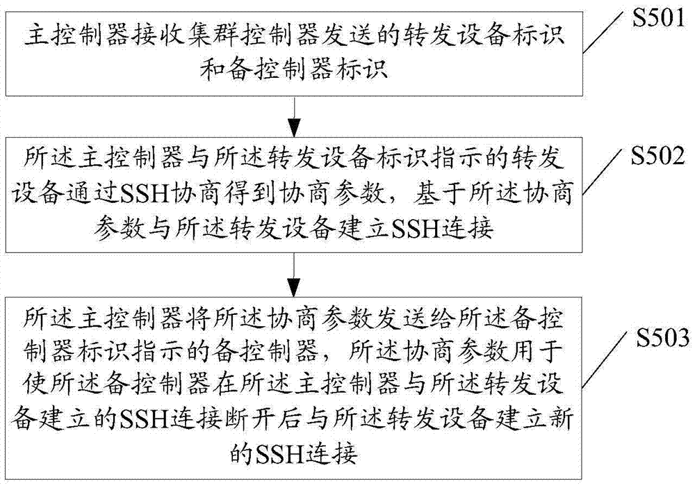 Method for establishing SSH connection, relevant equipment and system