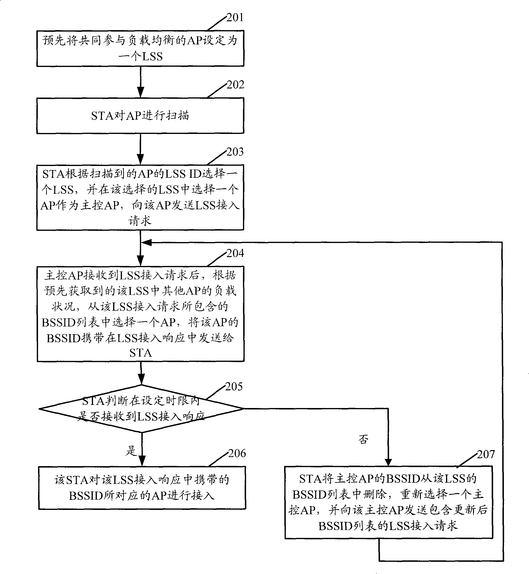 Method for balancing load between access points, system, access point and mobile terminal