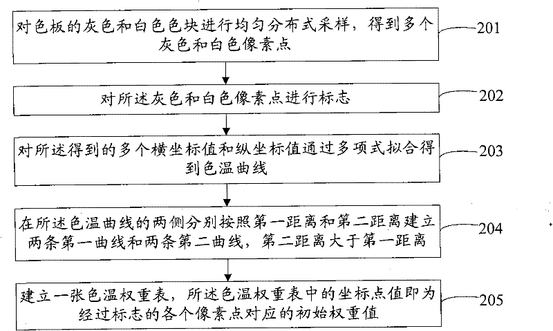 Image white balance processing method, device and camera thereof