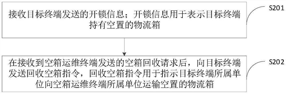 Logistics supervision method and device, computer equipment and storage medium