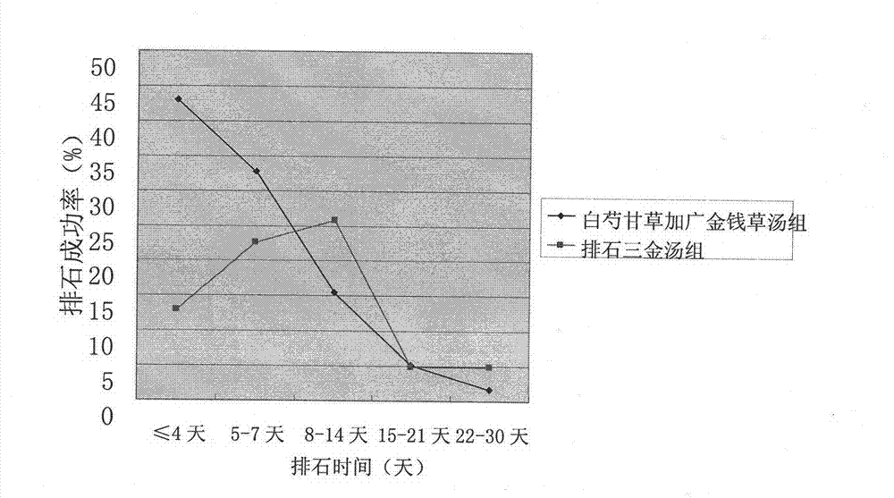 Traditional Chinese medicine composition for treating upper urinary calculi with renal colic