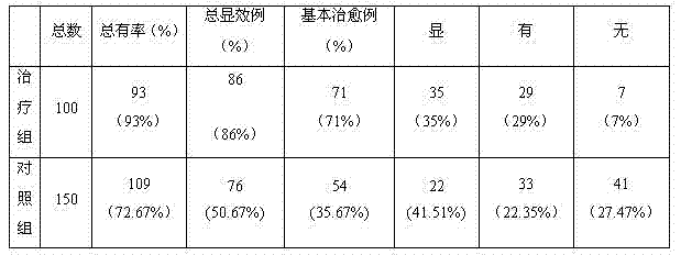 Medicine for treating neurosis and preparation method thereof