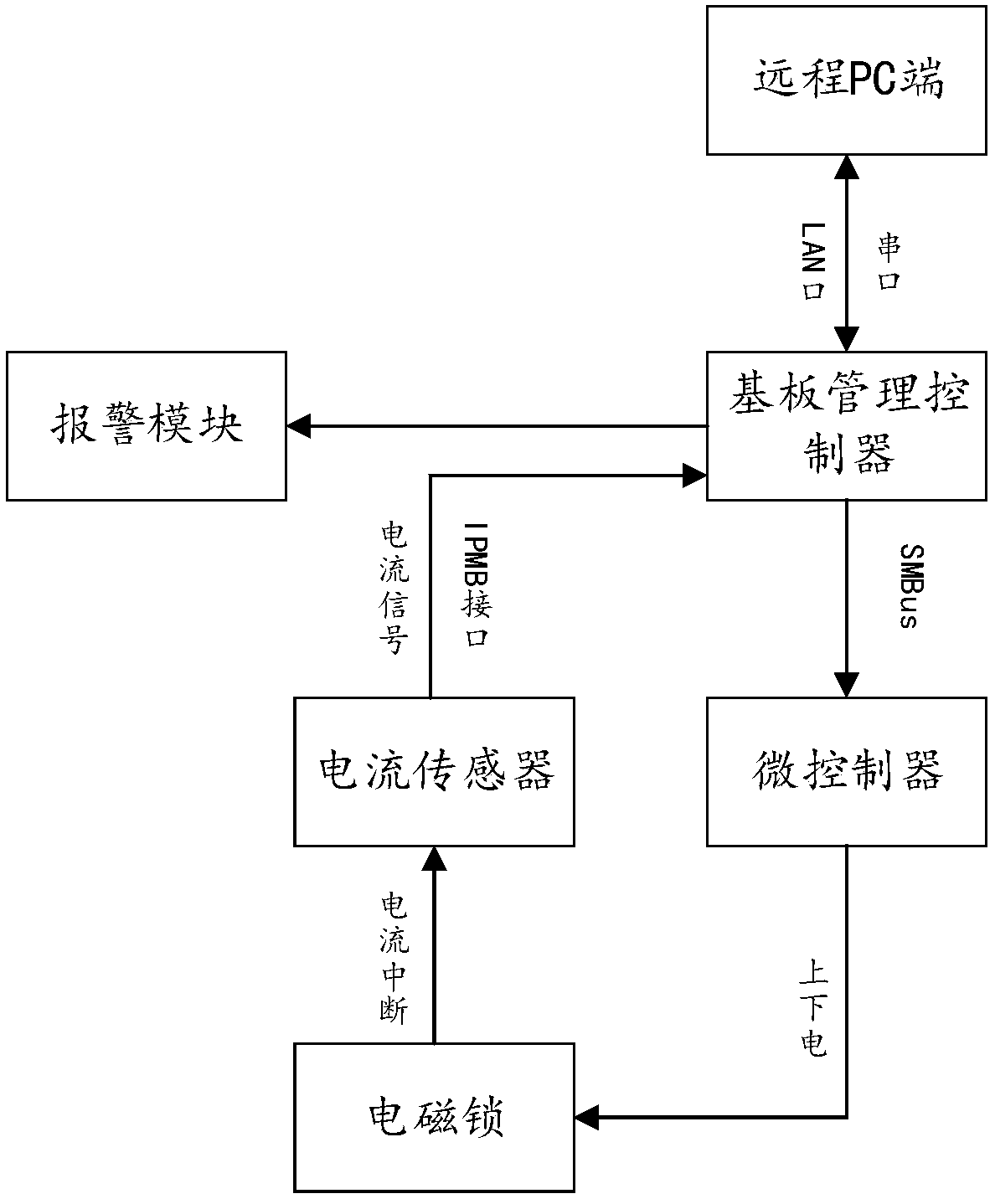 A server chassis monitoring system and method with a dual security mechanism