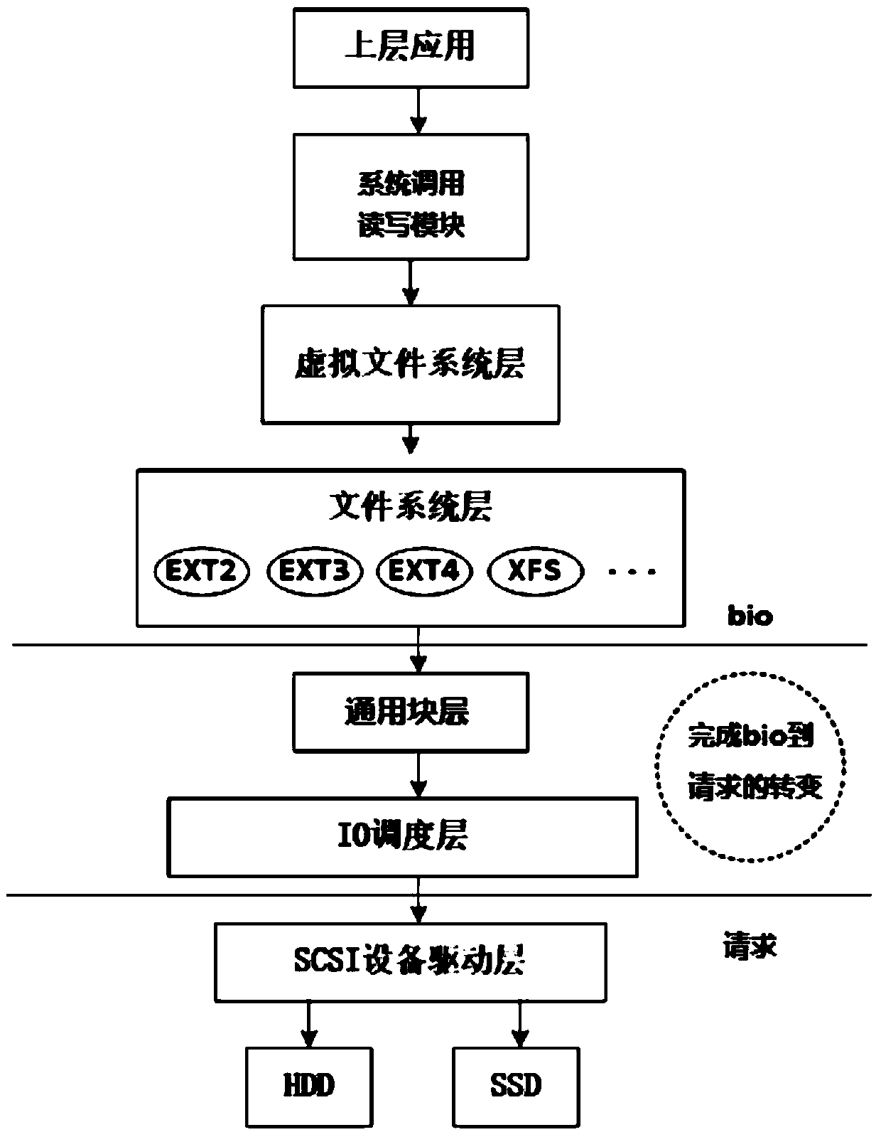 An I/O Scheduling Method Based on the Read and Write Characteristics of Solid State Disks