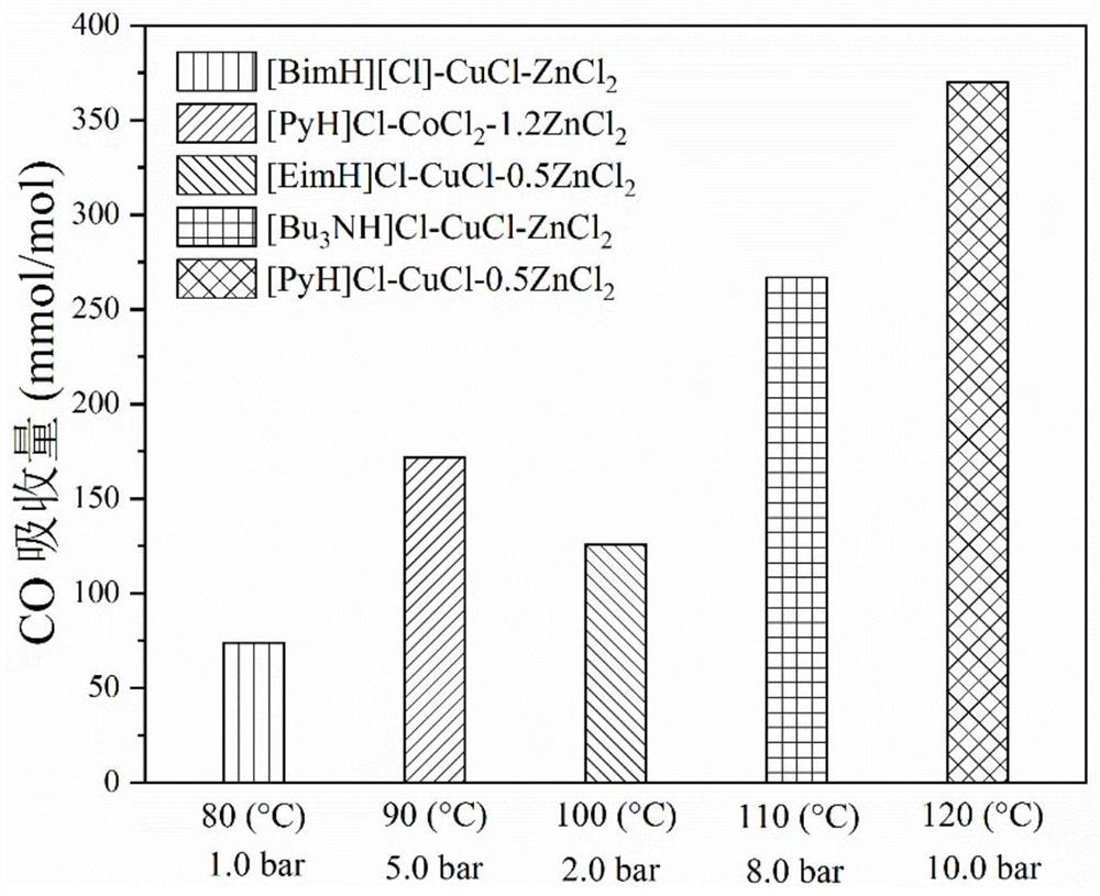 A kind of ternary deep eutectic solvent and its preparation method and application