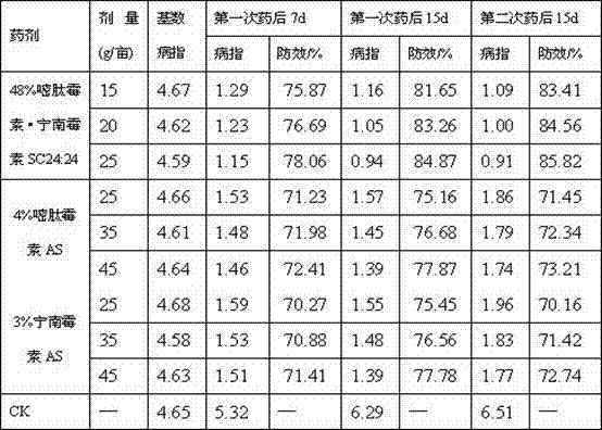 Pesticide composition for preventing and controlling plant virus disease