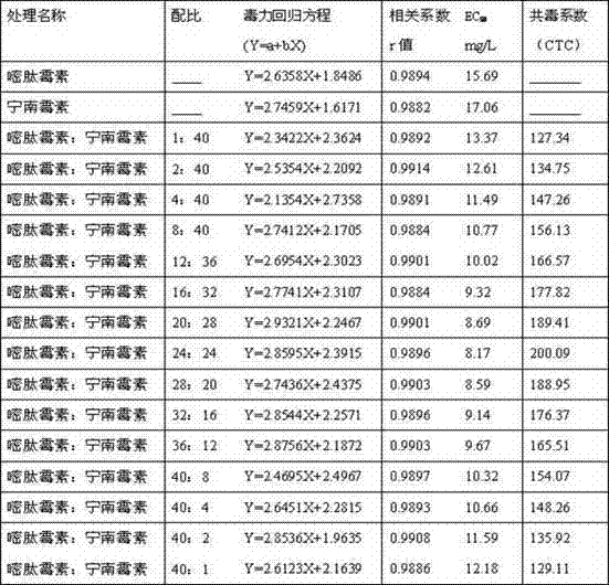 Pesticide composition for preventing and controlling plant virus disease