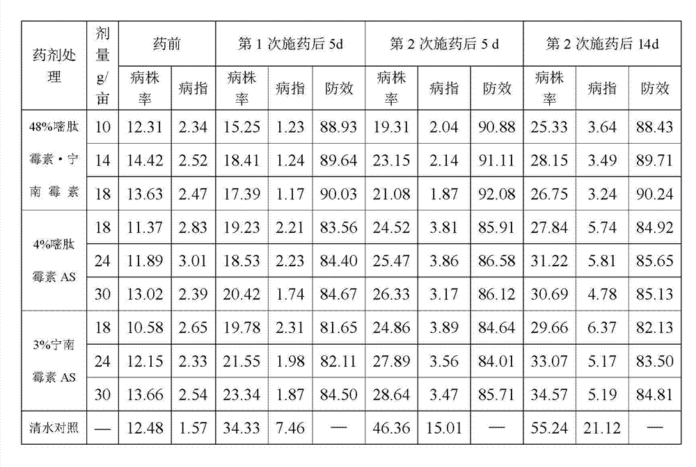 Pesticide composition for preventing and controlling plant virus disease