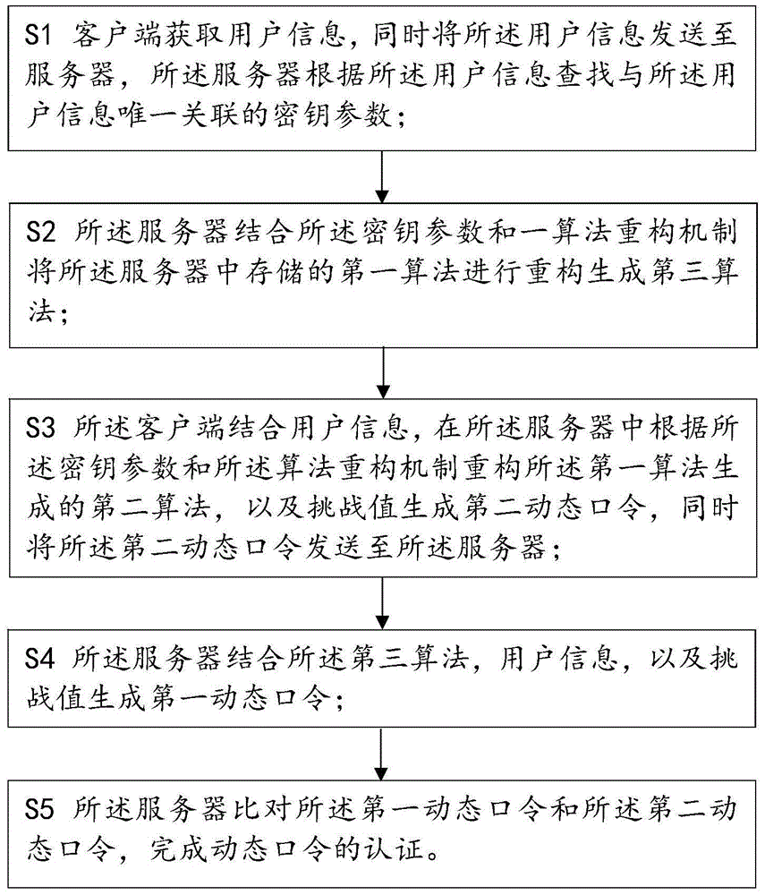 Dynamic password authentication method and system