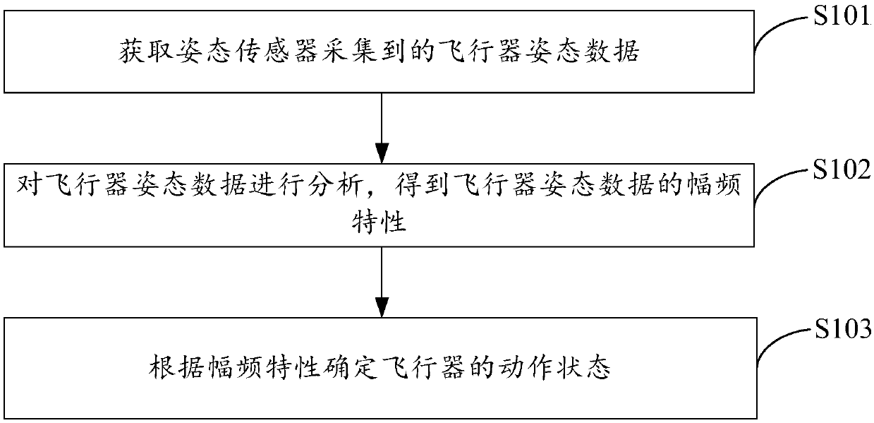 Method and device for detecting aircraft landing