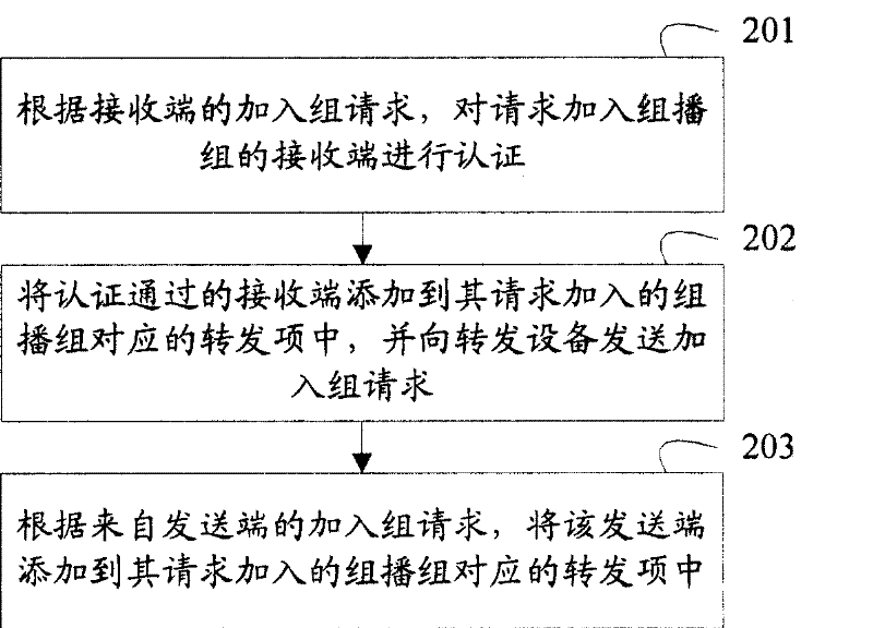 Multicast method, multicast system and multicast equipment