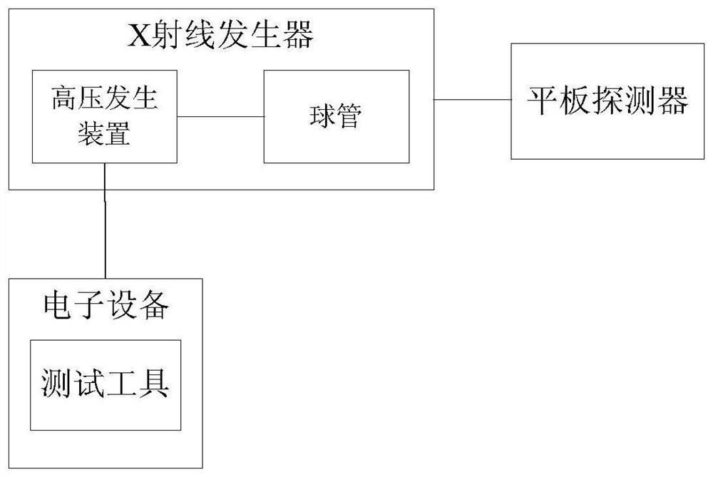 Automated testing method and system for flat panel detector software