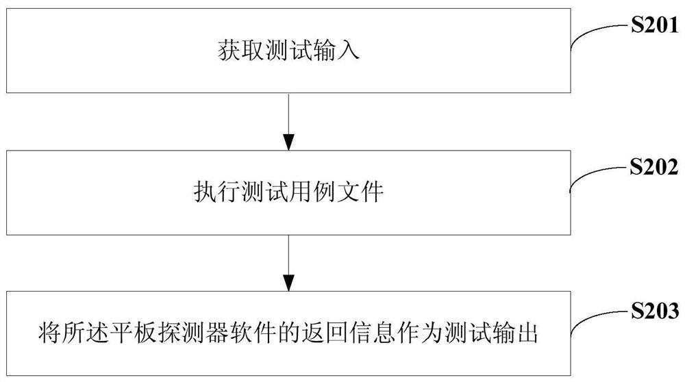 Automated testing method and system for flat panel detector software