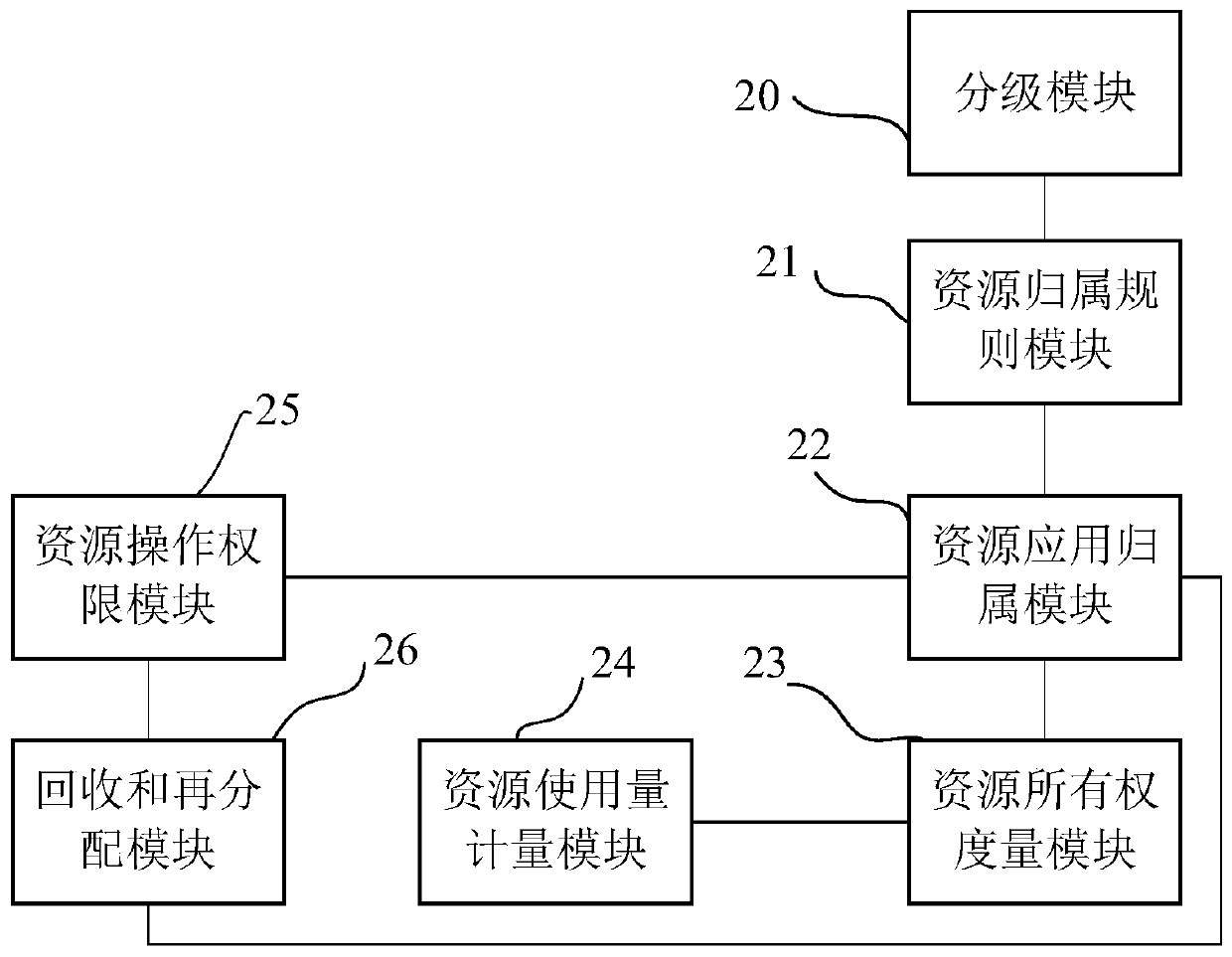 Cloud computing platform resource metering method and system