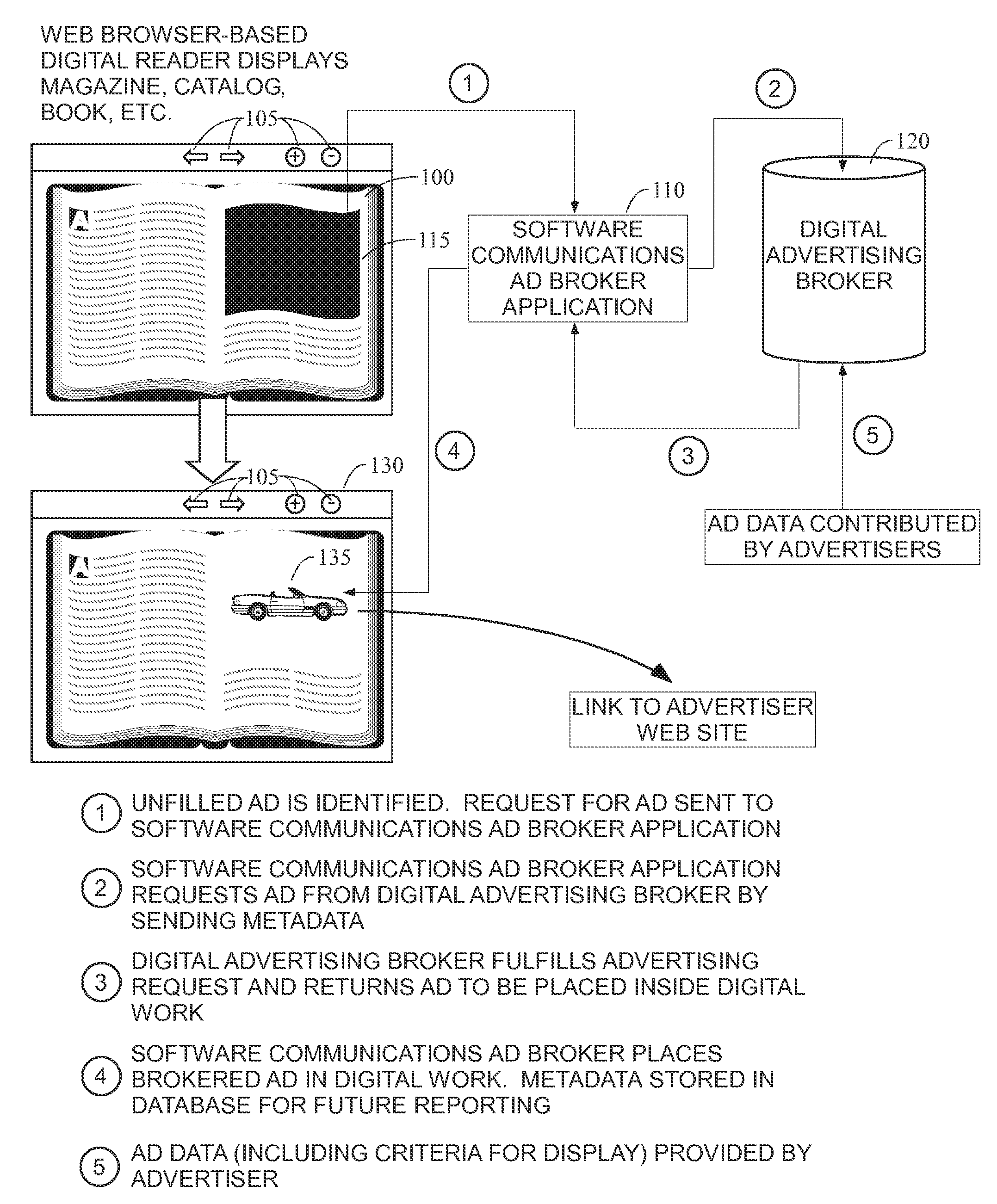 Method and apparatus for system communications application between digital magazines, catalogs, and/or books and digital advertising brokers