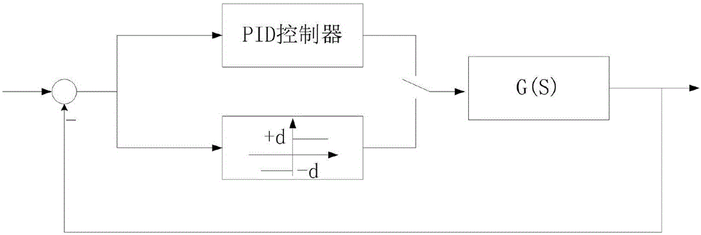 Design method for PAC controller based on intelligent control algorithms