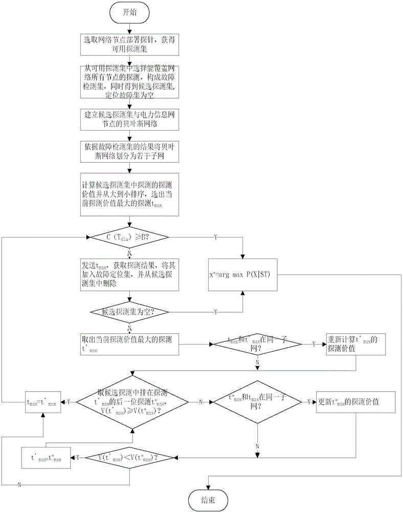 Electric power information network fault locating method