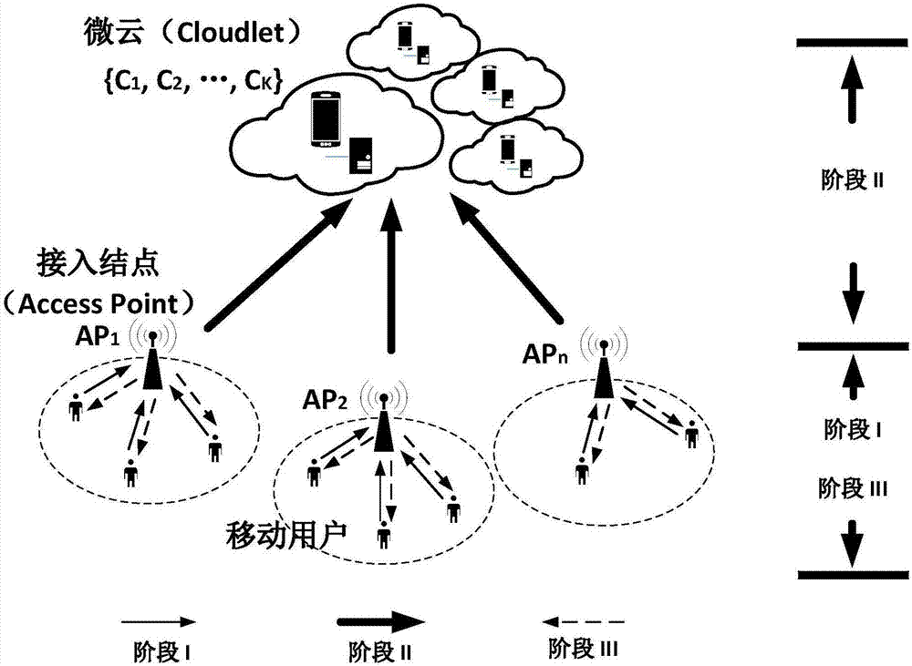 Group purchase based microcloud resource auctioning technology in mobile cloud computation