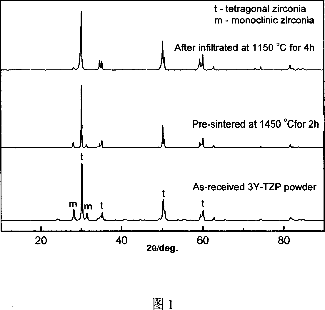 Glass permeated zirconia ceramic dental material and its prepn process