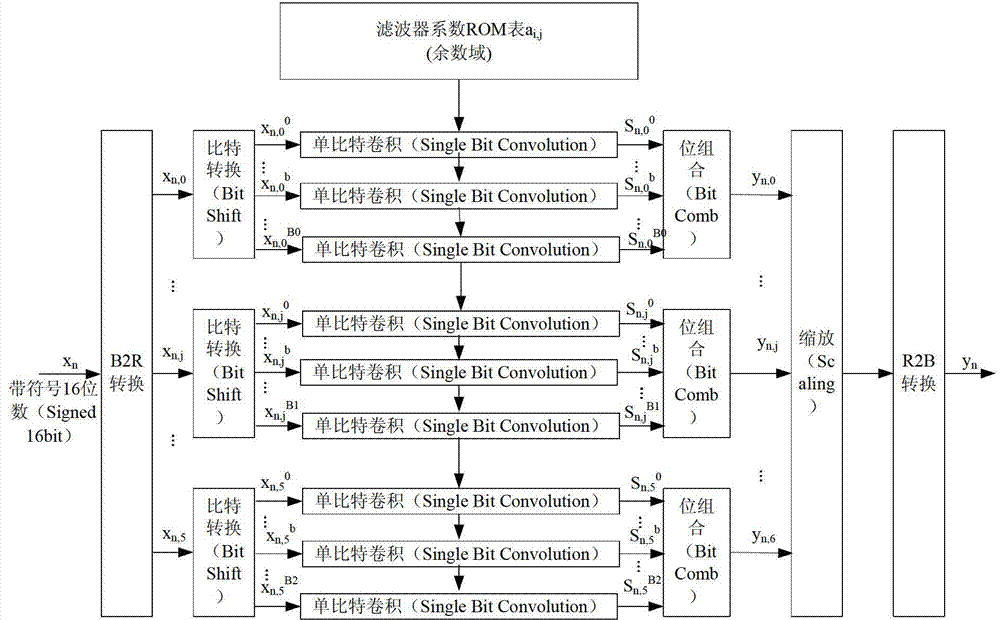 DA-RNS (distributed arithmetic-residue number system) algorithm based FIR (finite impulse response) filter realizing method