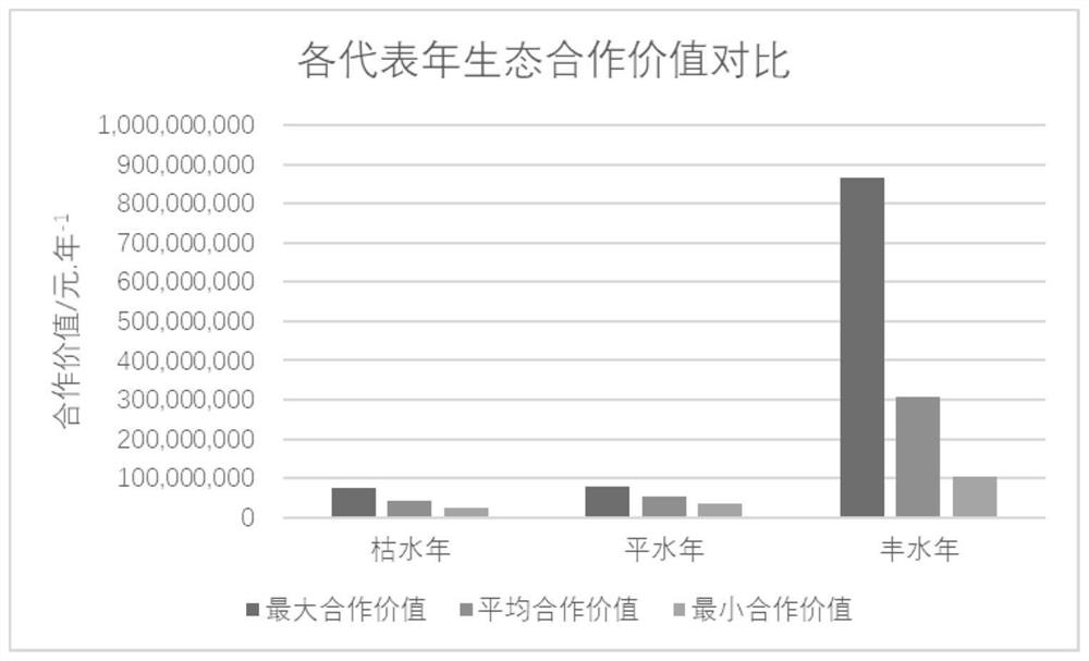 Cooperative value evaluation method for reservoir scheduling and downstream river ecological environment protection