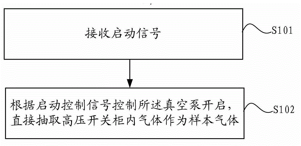 Method and device for high-tension switch cabinet gas detection